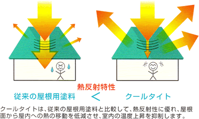 遮熱塗料の表面温度グラフ