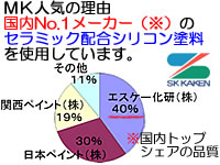 日本の塗料シェアの円グラフ