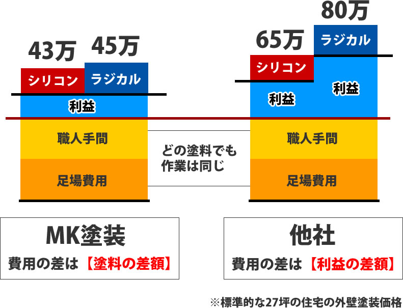 MK塗装では、費用の差は塗料の差額。他社では、費用の差は利益の差額差