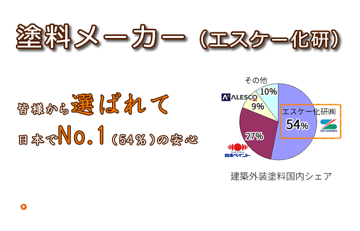 皆様から選ばれて人気ランキングNo.1（シェア53％）