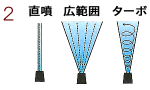 高圧洗浄のノズルの種類（直噴、高圧、ターボ）