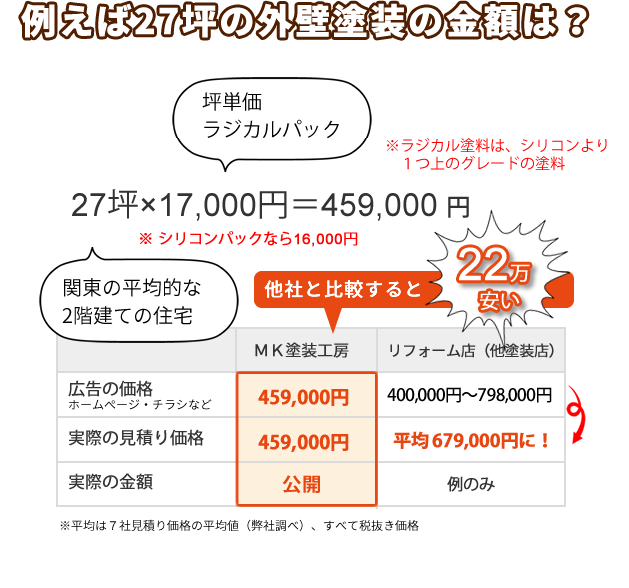 例えば関東平均の27坪の外壁塗装の相場とＭＫの実際の価格は？一般的相場は、約67万円です。しかしMK塗装工房は45万円です。