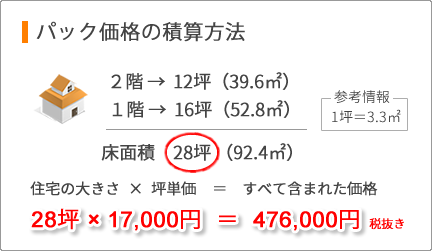 パック価格の積算方法（28坪の外壁塗装の費用）と相場例