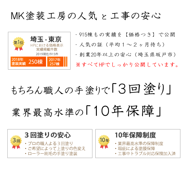 MK塗装工房の高品質工事は、業界最高水準の10年保証と、熟練職人の３回塗りです。