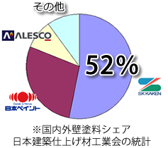 建築外装塗料国内シェアの円グラフ