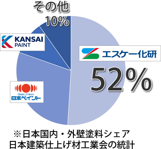 国内外壁塗料市場シェアのグラフ