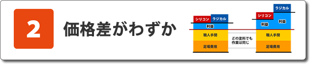 各塗料グレード間の価格差が僅か