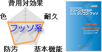 フッソ塗料の性能比較グラフ、性能は高いが価格も高い