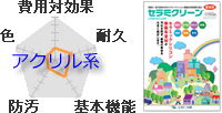 アクリル塗料の性能比較グラフ、アクリル塗料は価格だけが安い