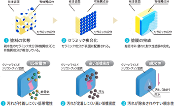 劣化因子を抑制するメカニズム