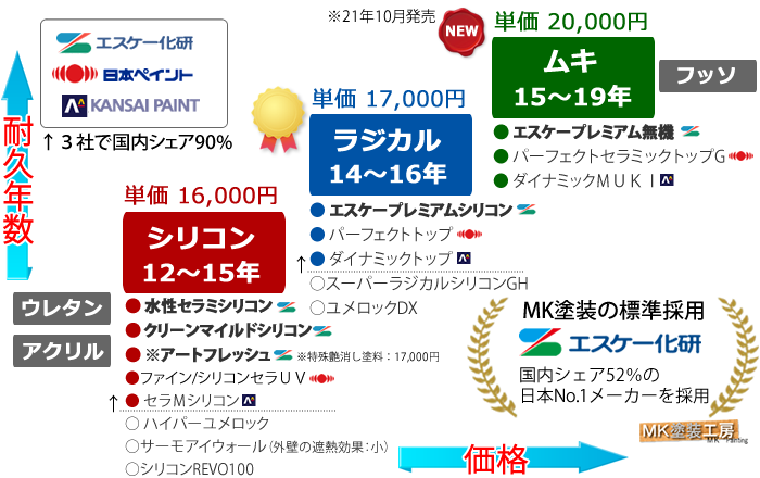 外壁塗装の塗料がわかる 22年版 人気のラジカルに加えムキ 無機塗料 が新発売