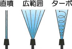 水流（水形）３種（直噴・広範囲・ターボノズル）の図