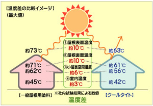 遮熱塗料と通常塗料の効果の比較